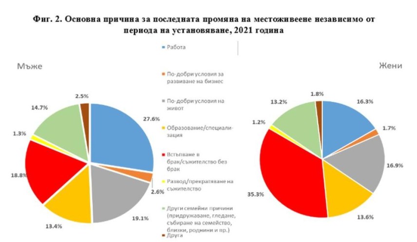 снимка: НСИ